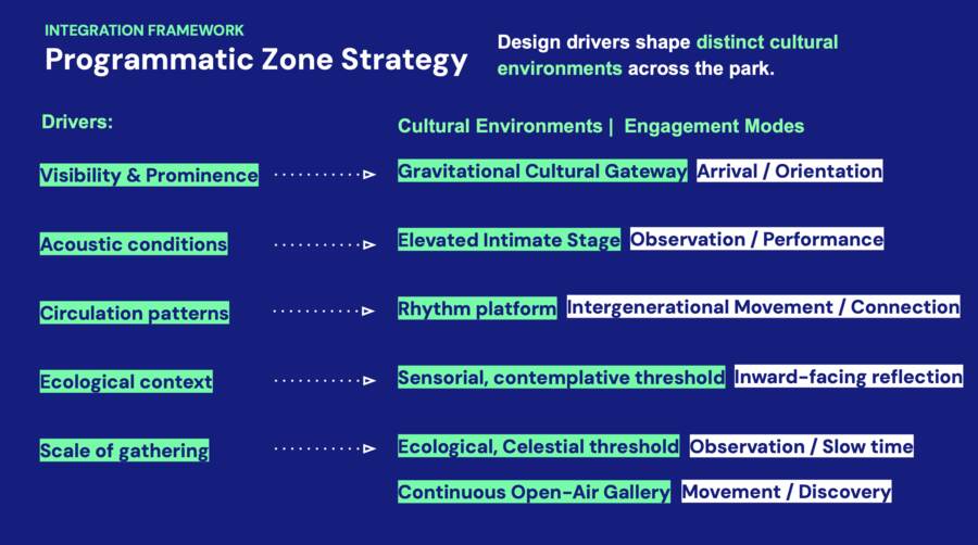 Programmatic zone strategy. Site conditions mapped to cultural environments.