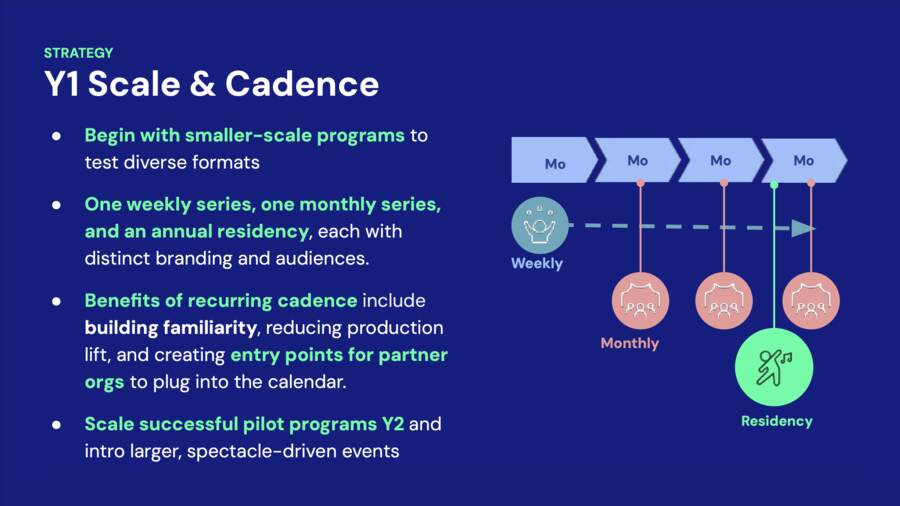 Year one scale and cadence: one weekly series, one monthly series, an annual residency.