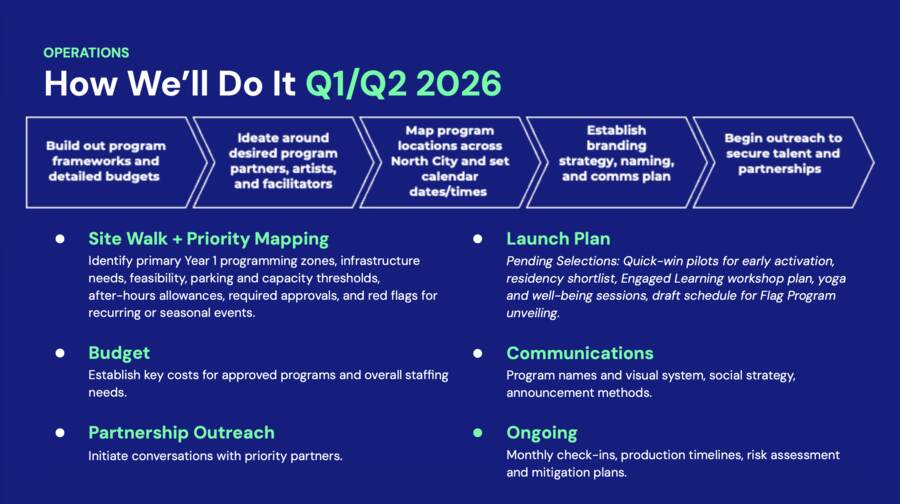 Operations and delivery plan for the first two quarters: budgets, site walk, partner outreach, launch.